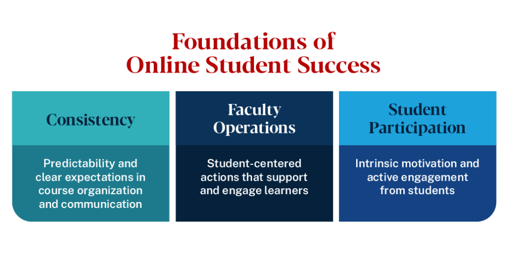 Three pillars of online student success: consistency, faculty operations, and student participation