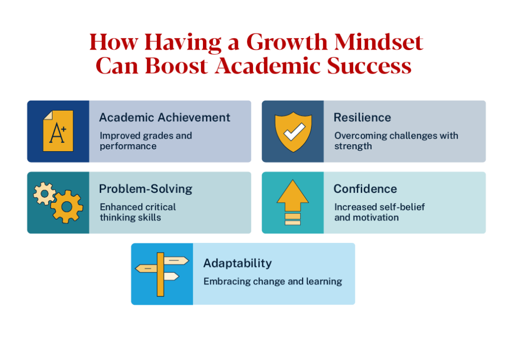 How a growth mindset boosts academic success: achievement, resilience, problem-solving, confidence, and adaptability
