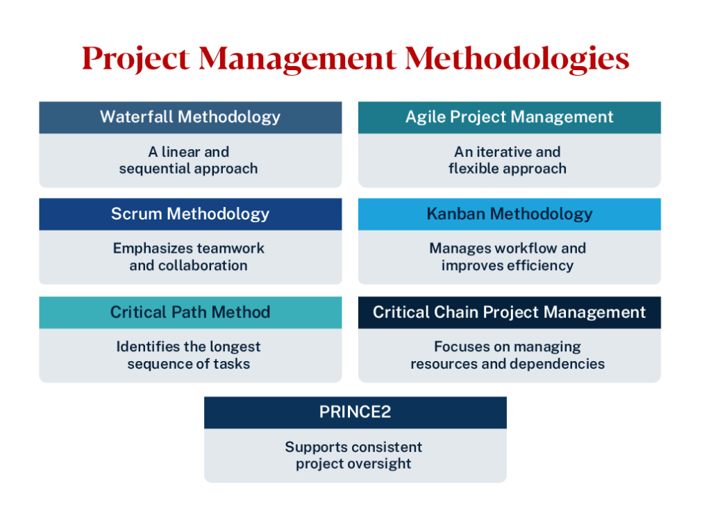 Overview of project management methodologies: Waterfall, Agile, Scrum, Kanban, Critical Path Method, Critical Chain, and PRINCE2 with brief descriptions