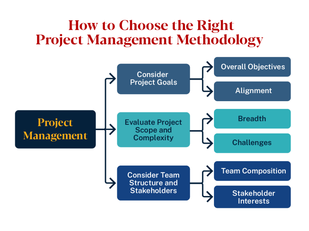 Flowchart for choosing a project management methodology based on goals, scope, and team structure