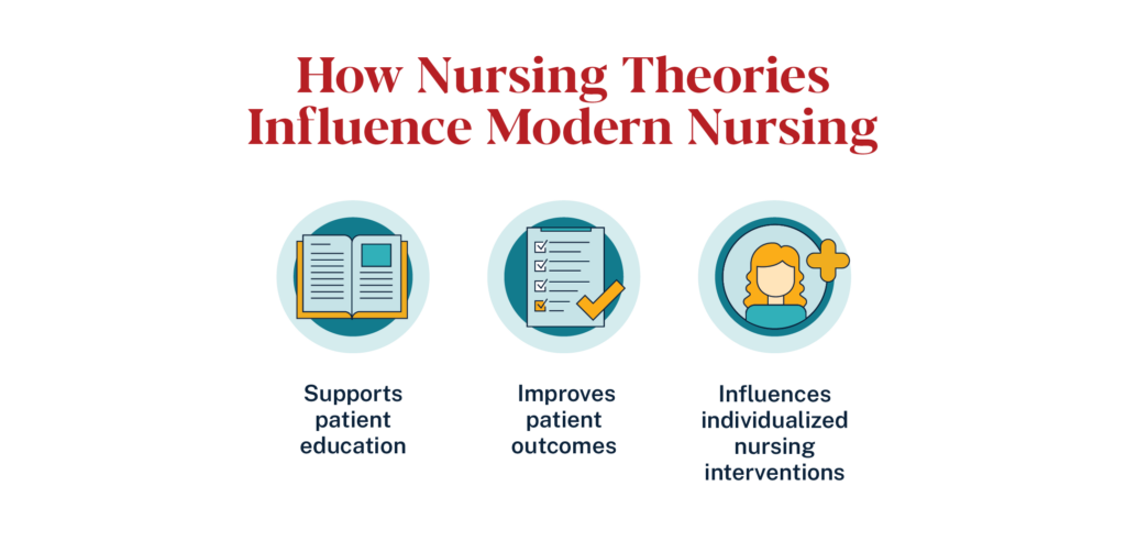 Infographic showing how nursing theories influence modern nursing: supports patient education, improves patient outcomes, and influences individualized nursing interventions