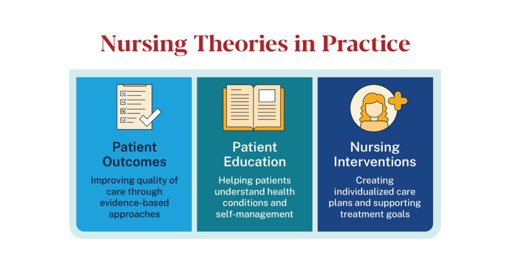 Infographic titled Nursing Theories in Practice with patient outcomes, education, and nursing interventions