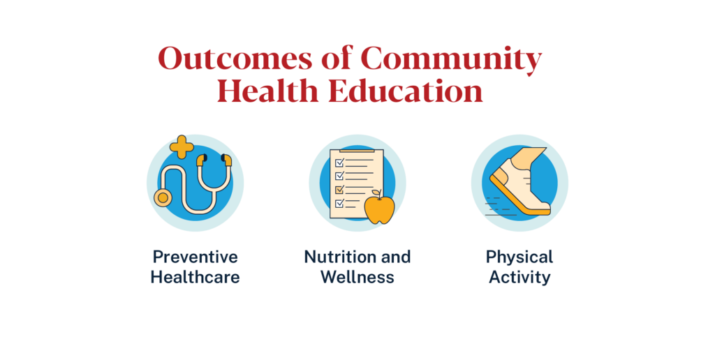 Outcomes of Community Health Education: preventive healthcare, nutrition and wellness, and physical activity