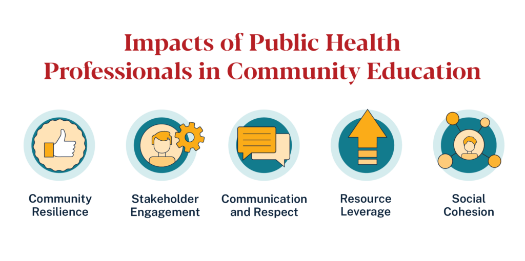 Impacts of Public Health Professionals in Community Education: community resilience, stakeholder engagement, communication and respect, resource leverage, and social cohesion