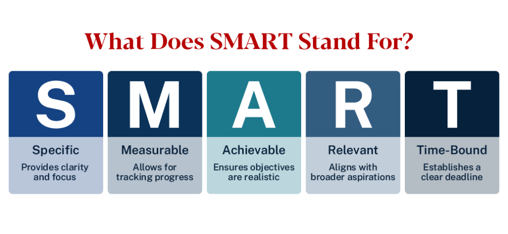 SMART stands for Specific, Measurable, Achievable, Relevant, and Time-Bound