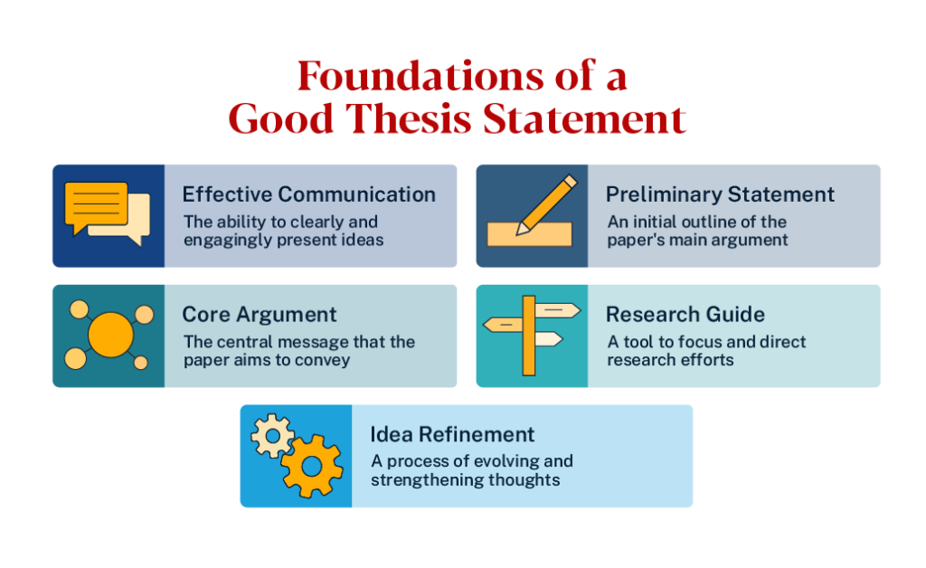 Foundations of a good thesis statement: effective communication, preliminary statement, core argument, research guide, and idea refinement