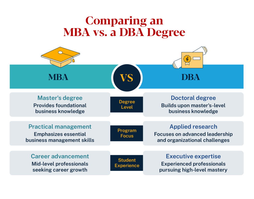 Comparison infographic: MBA is a master’s degree; DBA is a doctoral degree focused on applied research and executive expertise