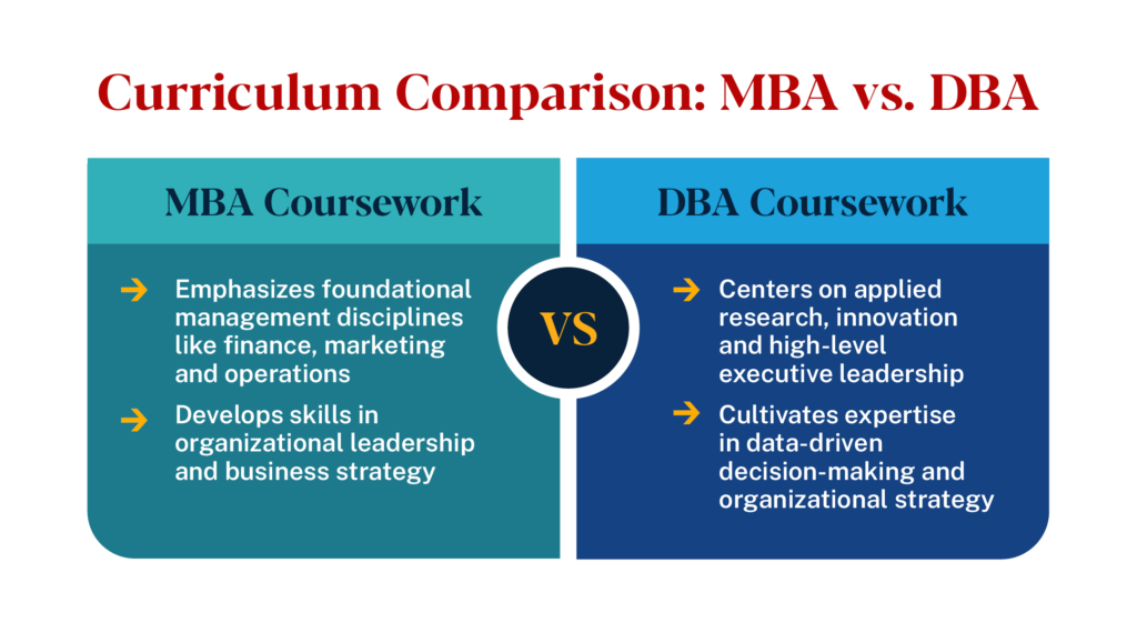 MBA coursework emphasizes management, leadership, and business strategy; DBA coursework focuses on applied research, innovation, and executive leadership