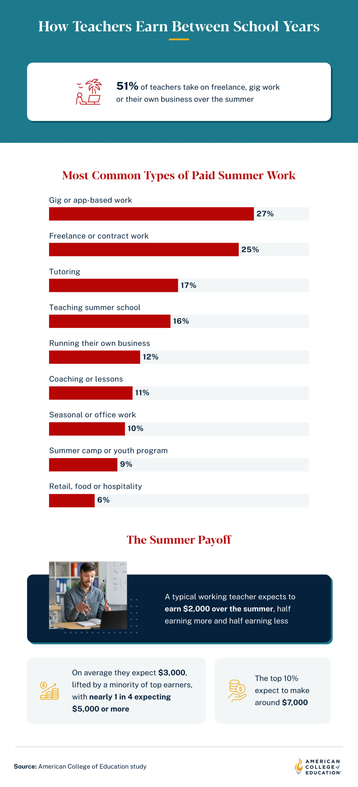 Infographic on the most common types of summer paid work for teachers and their expected earnings