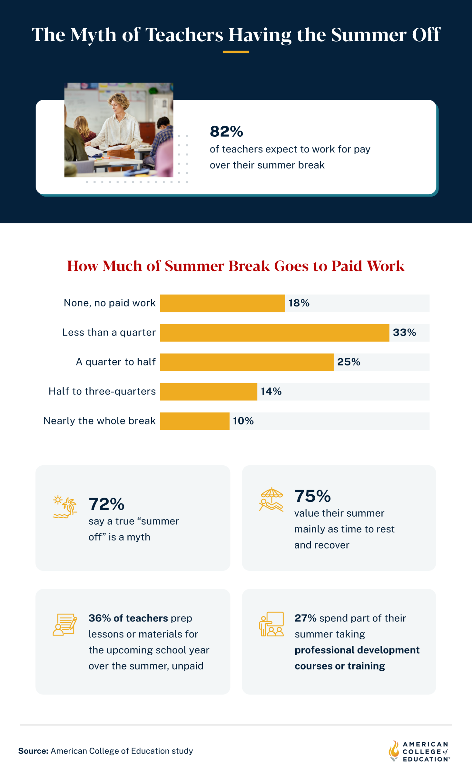 Infographic on how much of summer break teachers spend working and how they feel about their time off