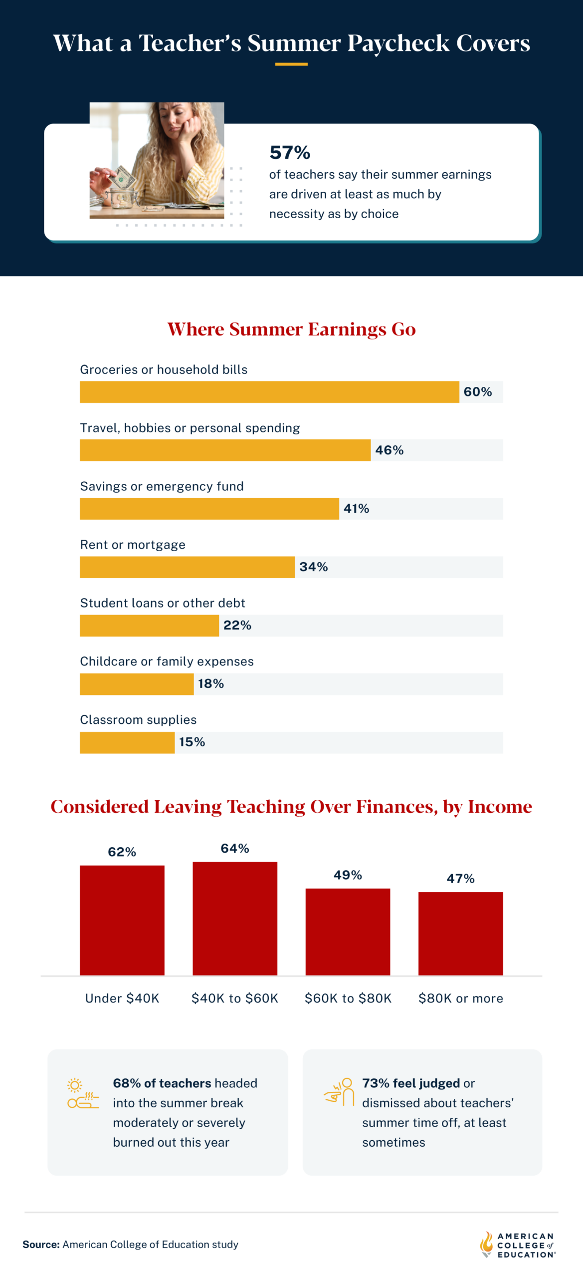 Infographic on what teachers spend summer earnings on and how financial pressure affects them