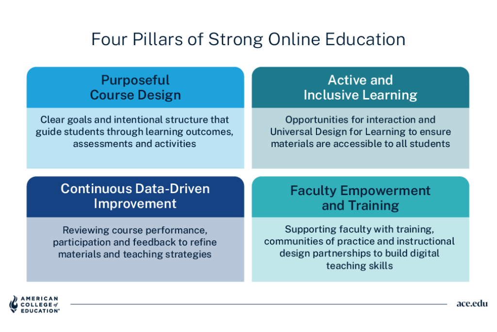 Four pillars of online education: purposeful design, inclusive learning, data-driven improvement, faculty support.