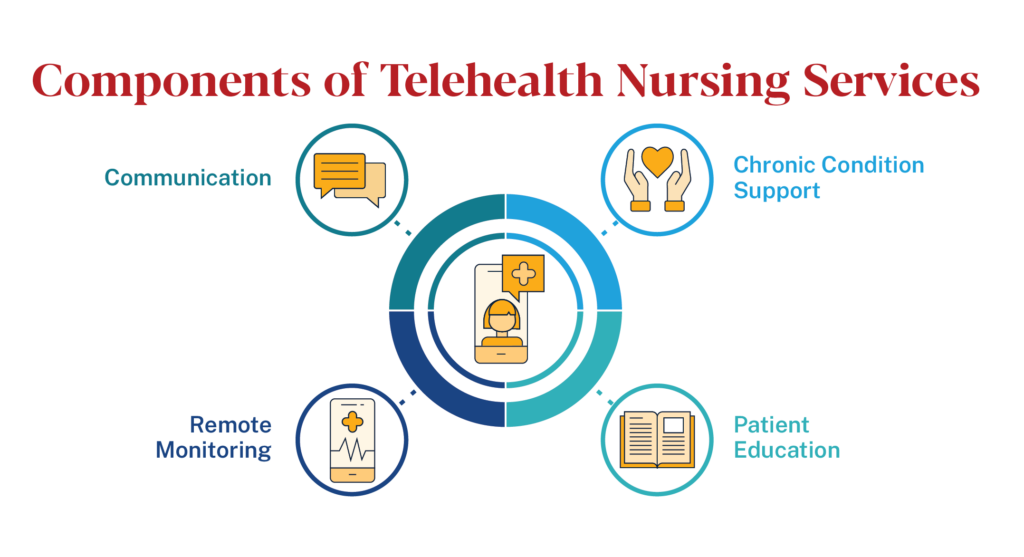 Telehealth nursing components: communication, chronic condition support, patient education, and remote monitoring.