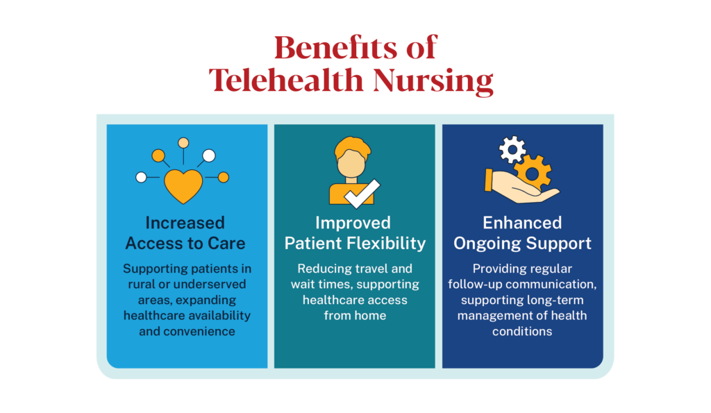 Benefits of telehealth nursing: increased access to care, improved patient flexibility, and enhanced ongoing support.