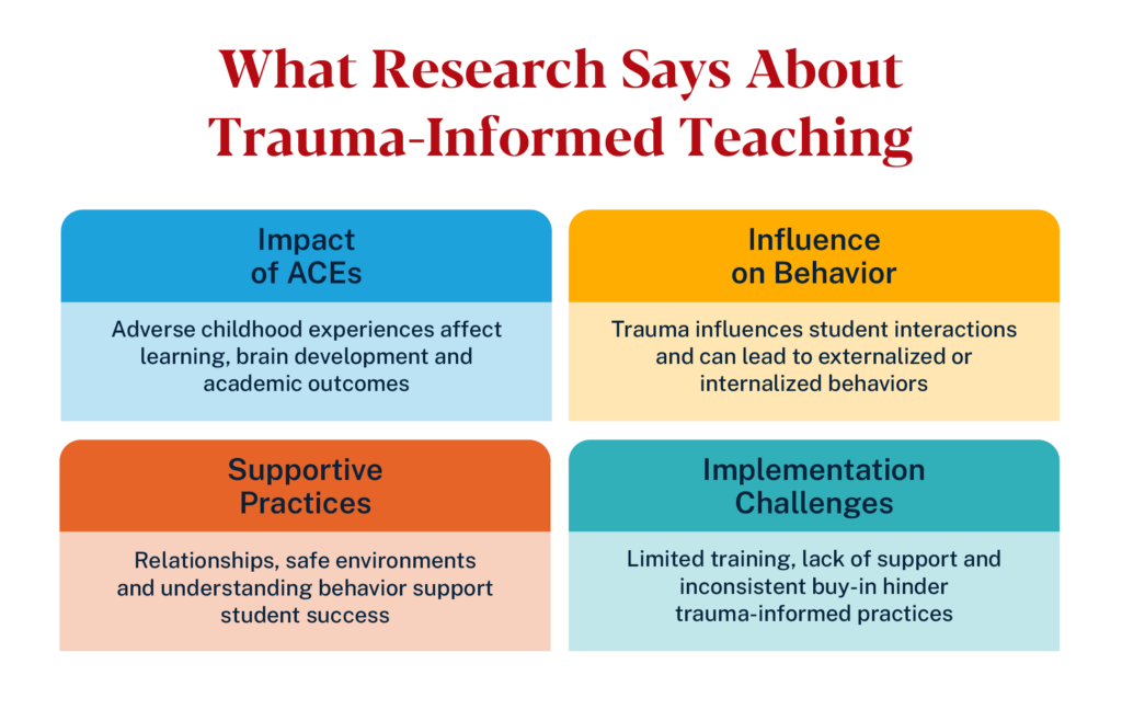 Infographic on trauma-informed teaching: impact of ACEs, behavior, supportive practices, and implementation challenges