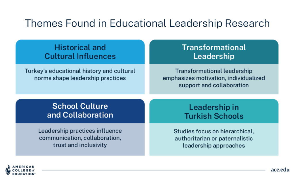 Educational leadership research themes: historical influences, transformational leadership, school culture, Turkish schools.