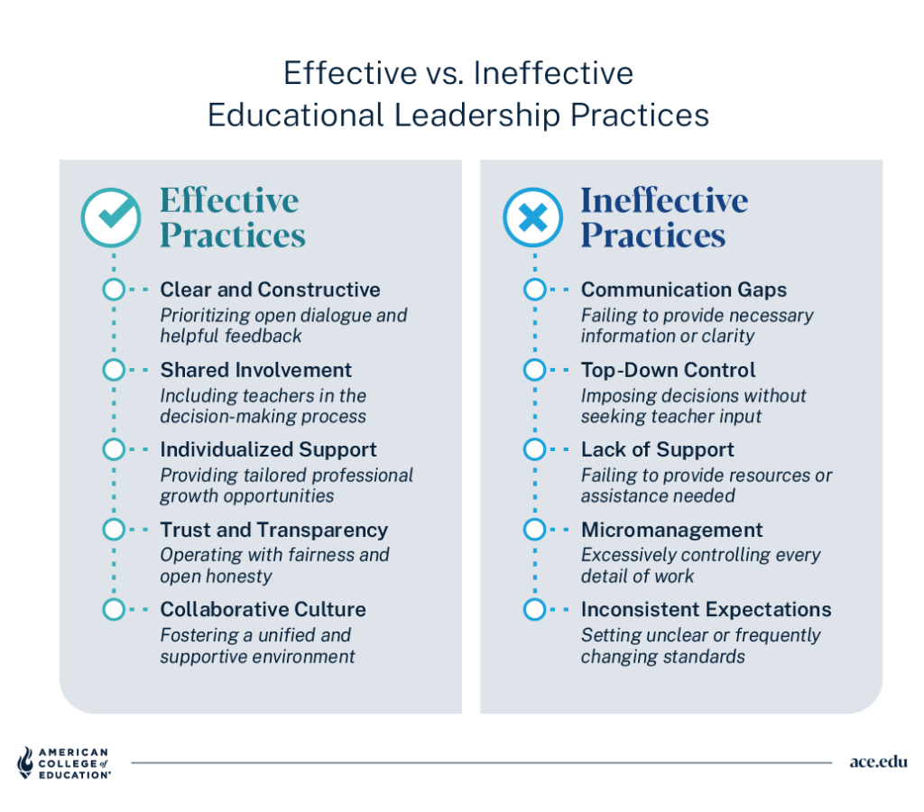 Educational leadership research themes: cultural influences, transformational leadership, school culture, and collaboration.