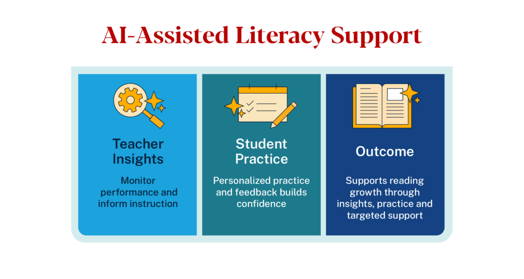 AI-Assisted Literacy Support: teacher insights inform instruction, student practice builds confidence, resulting in reading growth.