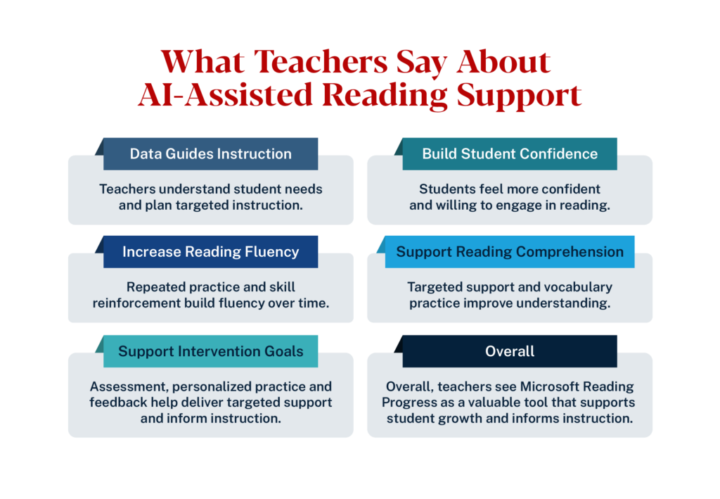 Teacher feedback on Microsoft Reading Progress: guides instruction, builds confidence, boosts fluency and comprehension, supports intervention goals.