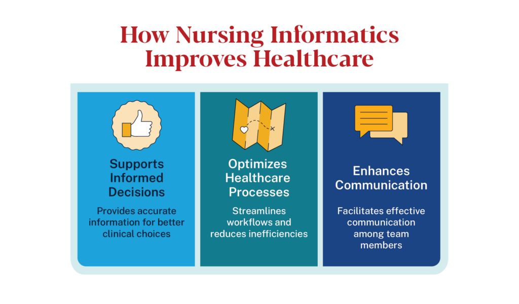 Infographic showing how nursing informatics improves healthcare: informed decisions, streamlined processes, and better communication