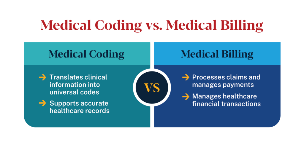 Comparison of medical coding and medical billing: coding translates clinical information into universal codes; billing processes claims and payments