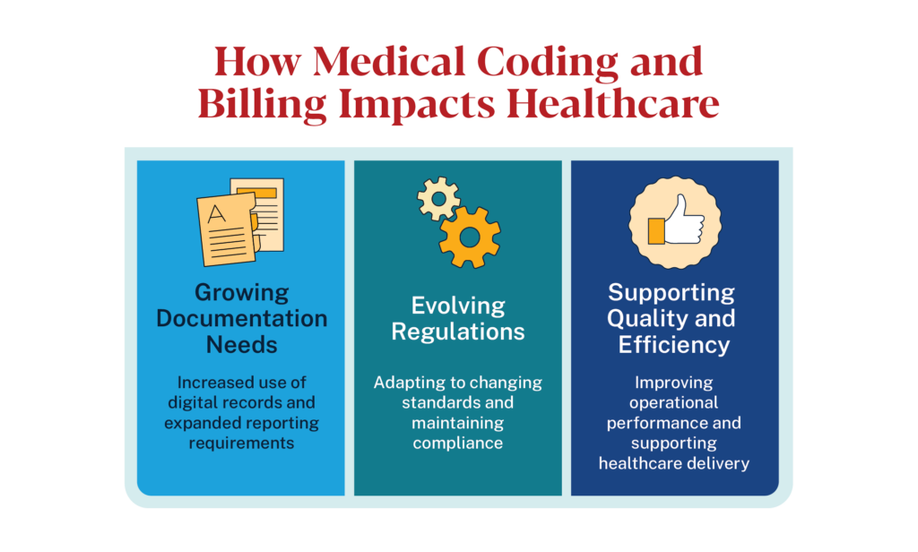 Infographic on how medical coding and billing impacts healthcare: documentation needs, regulations, and quality efficiency