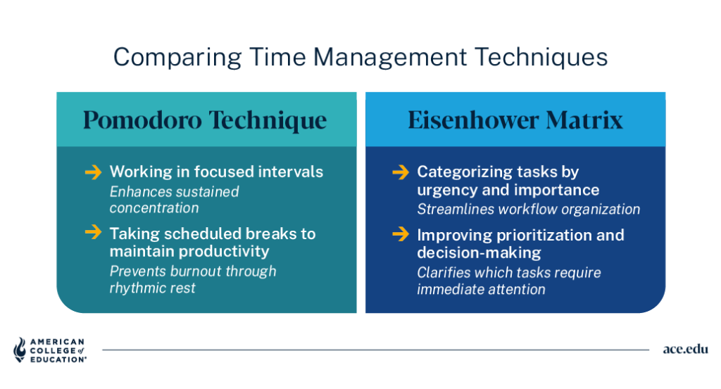 Comparison of Pomodoro Technique (focused work intervals) vs. Eisenhower Matrix (prioritizing tasks by urgency).