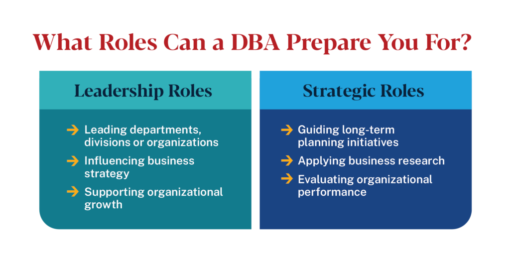 DBA graduates prepare for leadership roles like leading divisions and strategic roles like guiding long-term planning.