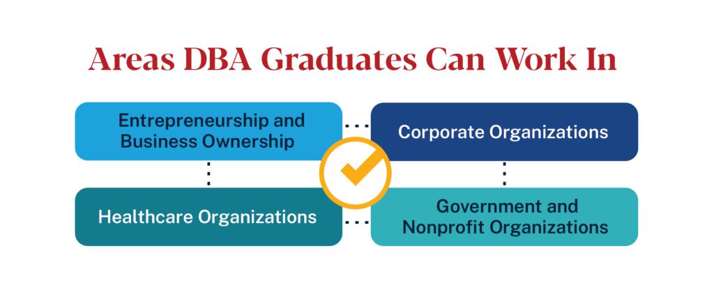 DBA graduates can work in entrepreneurship, corporate organizations, healthcare, and government or nonprofit sectors.