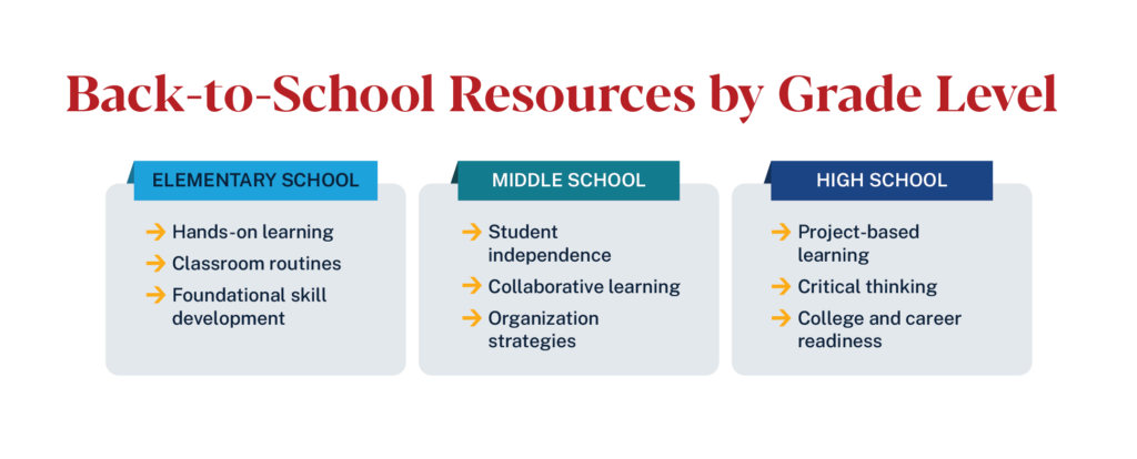 Back-to-school resources by grade level: hands-on learning for elementary, independence for middle, readiness for high school.