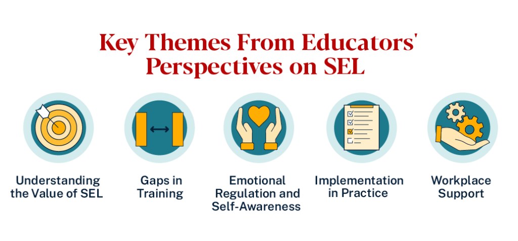 Five key themes on SEL from educators: value, training gaps, emotional regulation, implementation, and workplace support.