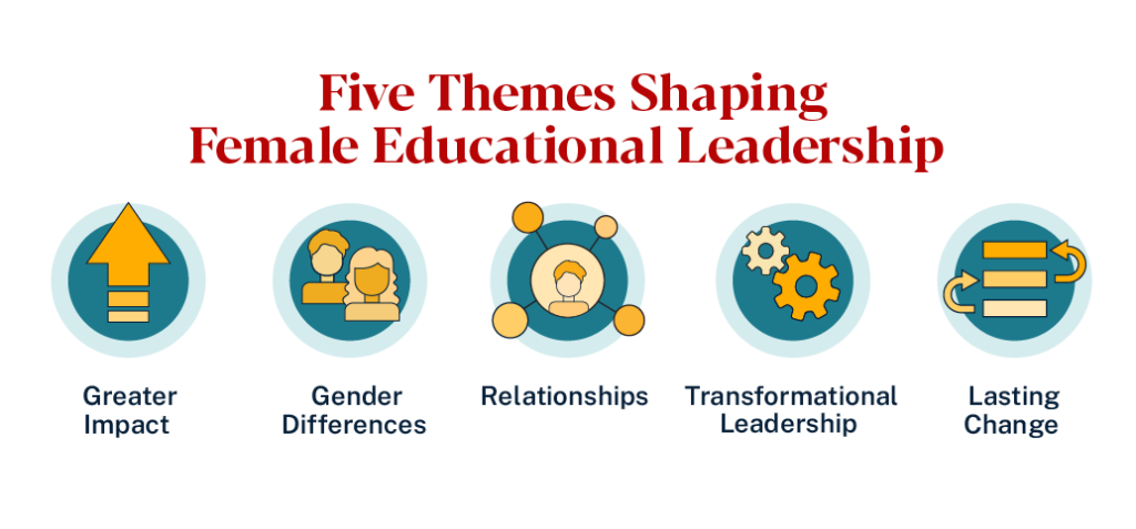 Five themes in female educational leadership: impact, gender differences, relationships, transformation, lasting change.