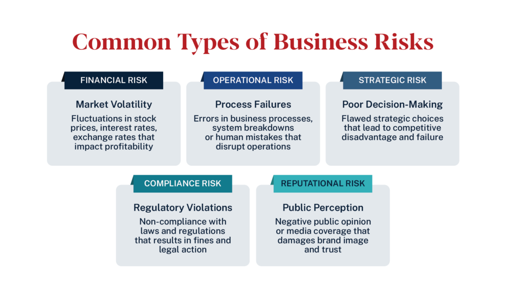 Five types of business risk: financial, operational, strategic, compliance, and reputational risk.