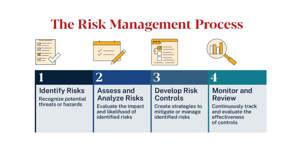 The four-step risk management process: identify, assess, develop controls, and monitor and review.