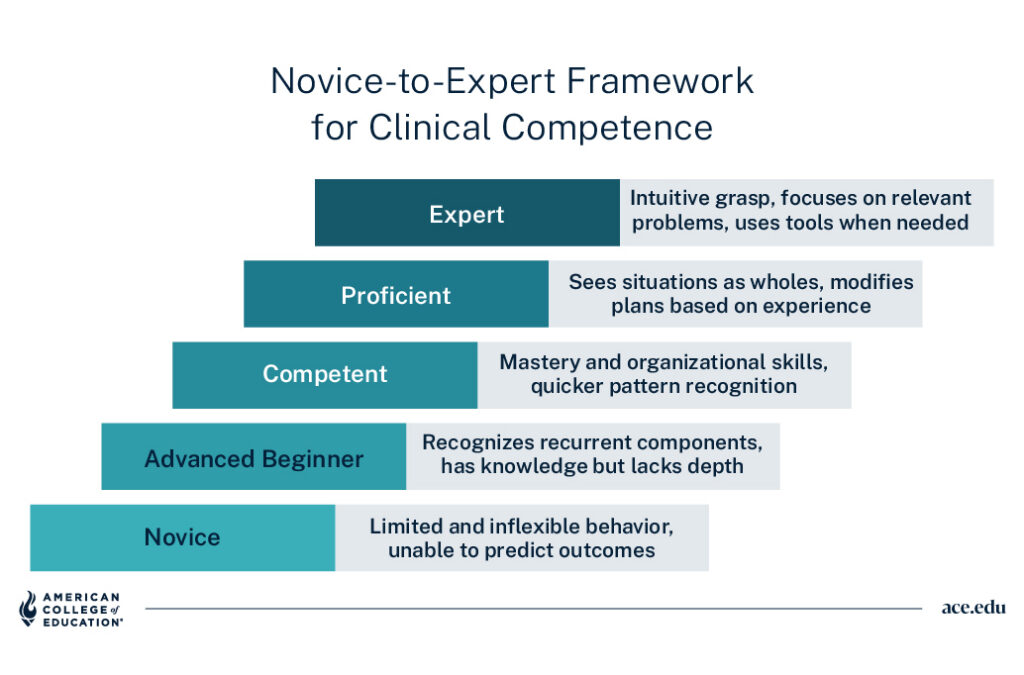 Novice-to-expert framework for clinical competence, from novice to expert, showing skill progression.