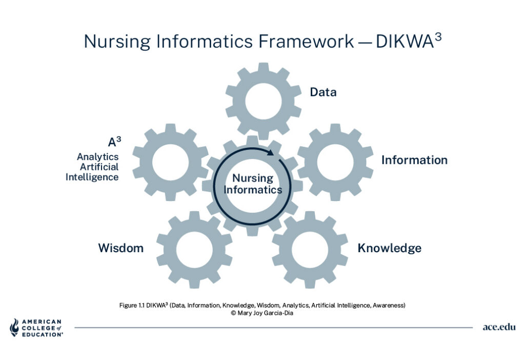 Nursing informatics DIKWA3 framework: data, information, knowledge, wisdom, and analytics/AI. © Mary Joy Garcia-Dia