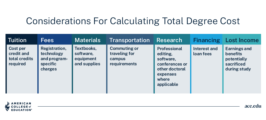Considerations for Calculating Total Degree Cost: seven categories. Tuition: cost per credit and total credits required. Fees: registration, technology, and program-specific charges. Materials: textbooks, software, equipment, and supplies. Transportation: commuting or traveling for campus requirements. Research: professional editing, software, conferences, or other doctoral expenses where applicable. Financing: interest and loan fees. Lost Income: earnings and benefits potentially sacrificed during study.