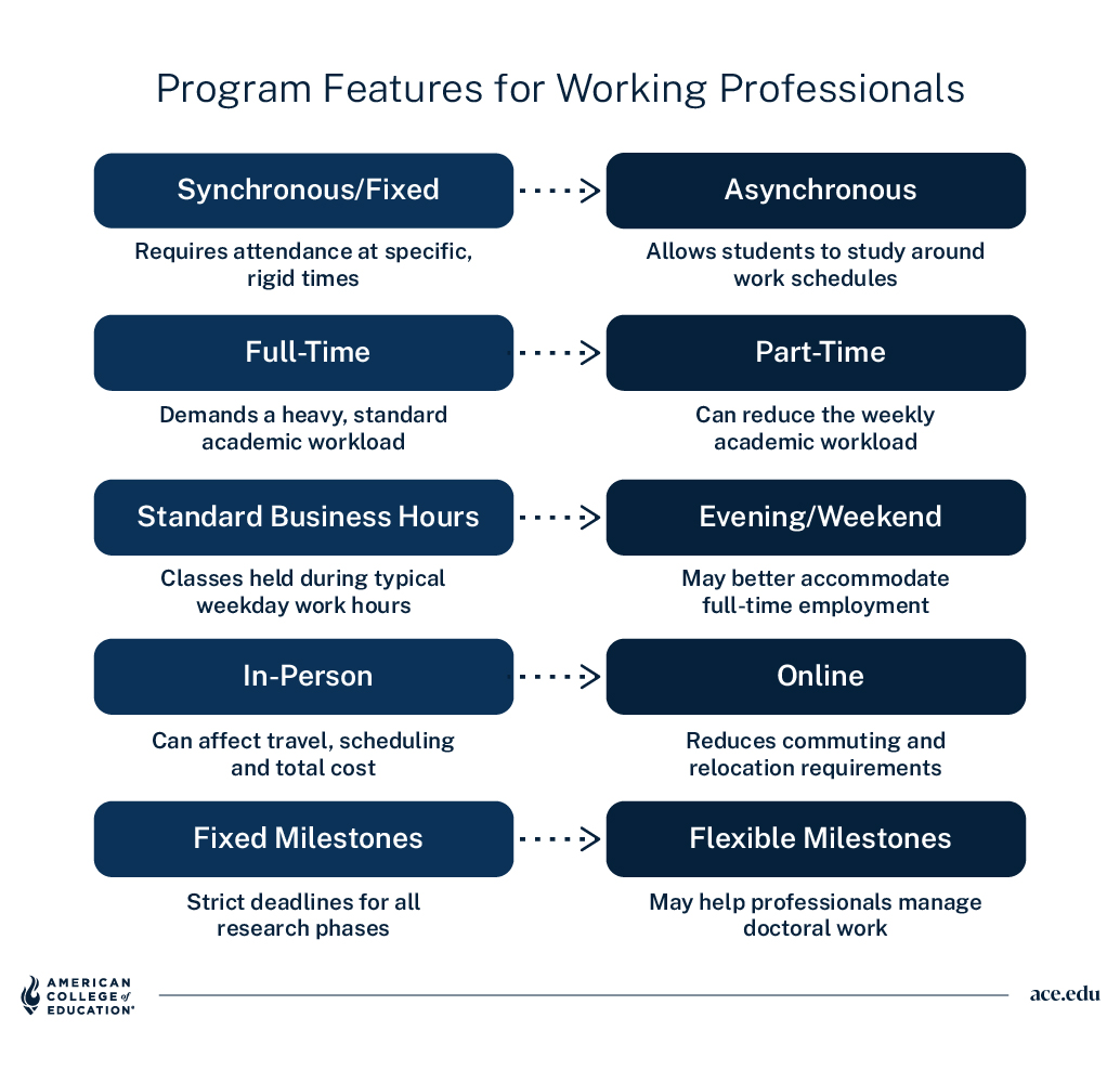 Program Features for Working Professionals: five comparisons showing how each traditional feature can shift to a more flexible option. Synchronous/fixed classes require attendance at specific, rigid times, while asynchronous classes allow study around work schedules. Full-time study demands a heavy, standard workload, while part-time can reduce weekly workload. Standard business hours classes meet during typical weekday work hours, while evening/weekend classes may better accommodate full-time employment. In-person programs can affect travel, scheduling, and total cost, while online programs reduce commuting and relocation requirements. Fixed milestones set strict deadlines for all research phases, while flexible milestones may help professionals manage doctoral work.