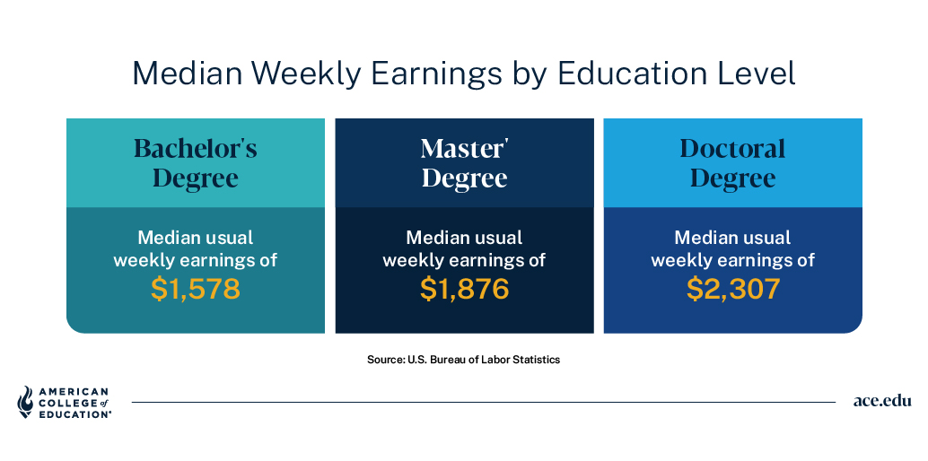 Median Weekly Earnings by Education Level. Median usual weekly earnings rise with each degree: bachelor's degree, $1,578; master's degree, $1,876; doctoral degree, $2,307. Source: U.S. Bureau of Labor Statistics.