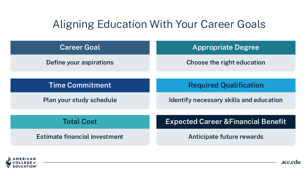 Aligning Education With Your Career Goals: six planning factors. Career Goal: define your aspirations. Appropriate Degree: choose the right education. Time Commitment: plan your study schedule. Required Qualification: identify necessary skills and education. Total Cost: estimate financial investment. Expected Career and Financial Benefit: anticipate future rewards.