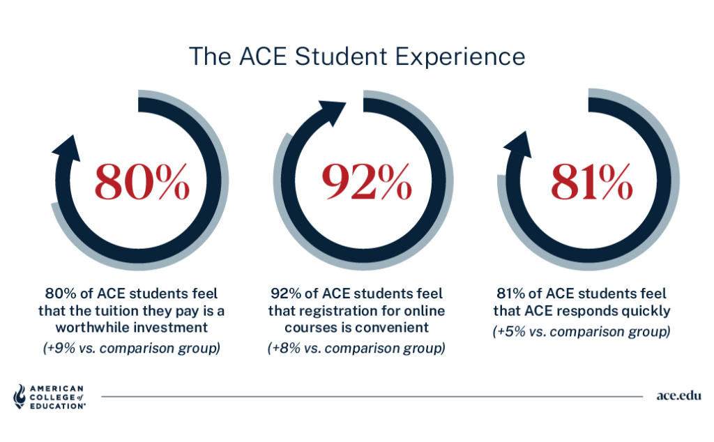 ACE student experience stats: 80% value tuition, 92% find registration convenient, 81% report quick responses.