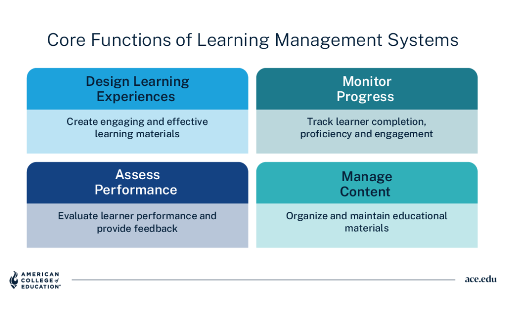 Core LMS functions: design learning experiences, monitor progress, assess performance, manage content.