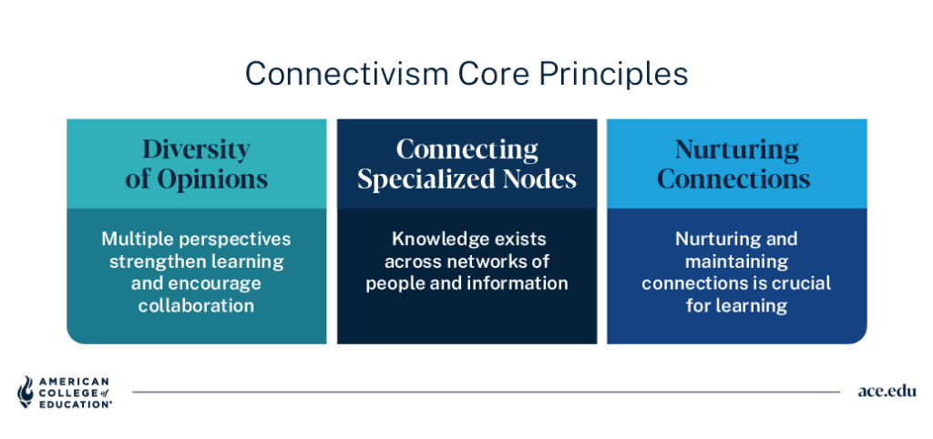Connectivism core principles: diversity of opinions, connecting specialized nodes, nurturing connections.