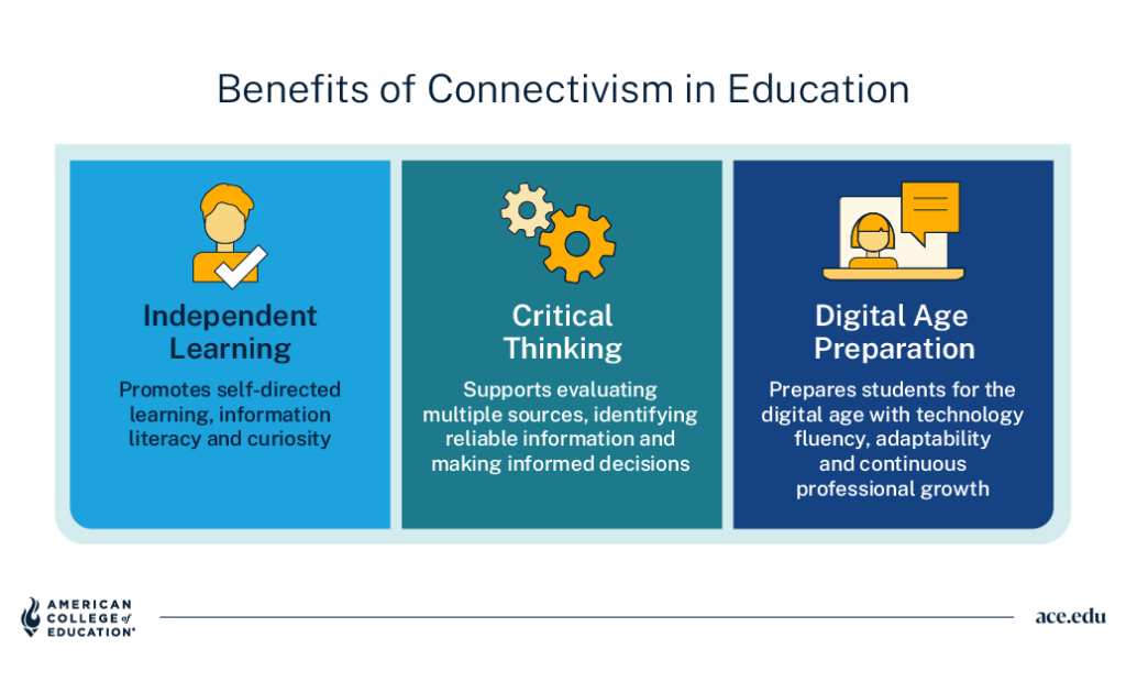 Benefits of connectivism in education: independent learning, critical thinking, and digital age preparation.