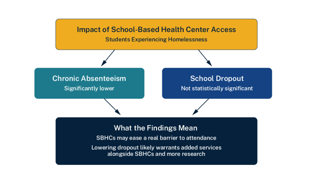 Flowchart: school-based health center access lowers chronic absenteeism but has no significant effect on dropout.