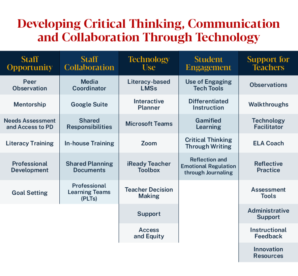 Table of five categories for developing skills through technology: staff opportunity, collaboration, tech use, student engagement, teacher support.