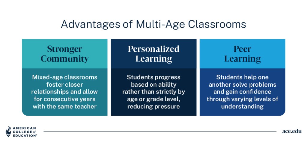 Advantages of multi-age classrooms: stronger community, personalized learning, and peer learning.
