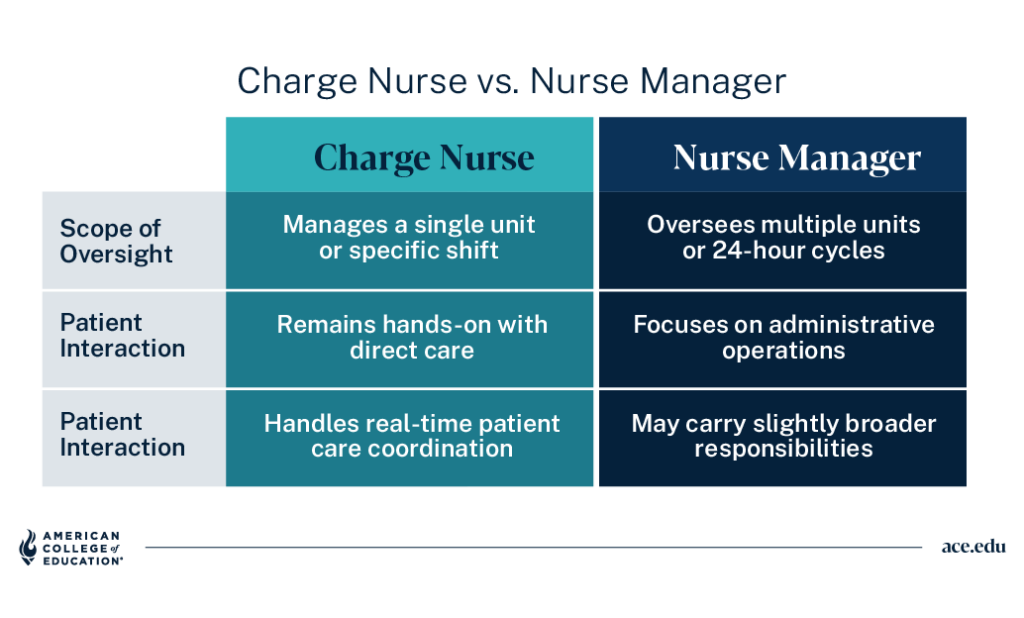 Table comparing charge nurse and nurse manager on oversight scope and patient interaction.