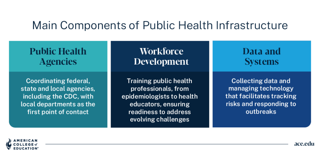 Main components of public health infrastructure: public health agencies, workforce development, data and systems.