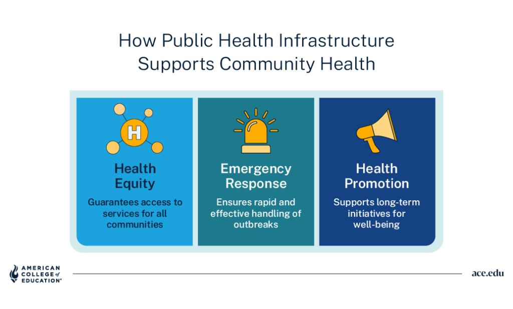 How public health infrastructure supports communities: health equity, emergency response, health promotion.